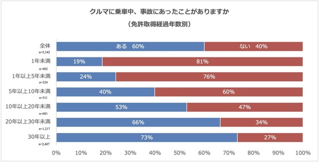 クルマに乗車中、事故にあったことがありますか？（提供画像）