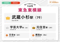 「東急東横線」の借りて住みたい街／図中の（）内は同社が発表した「借りて住みたい街ランキング首都圏版」の順位（提供画像）