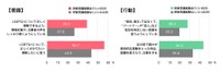 LGBTQ+当事者に対する意識と行動（提供画像）