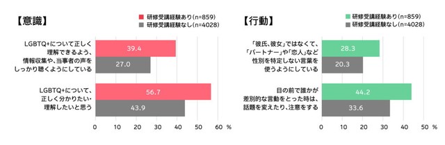 LGBTQ+当事者に対する意識と行動（提供画像）
