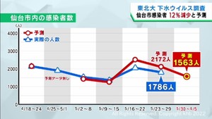仙台市の感染者は前週から１割減る予測　下水のウイルス量調査　東北大学