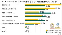 ペーパードライバーが運転しない理由（出典：三井住友海上火災保険株式会社）