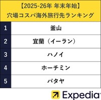 2025～26年 年末年始 穴場コスパ海外旅行先ランキング（提供画像）