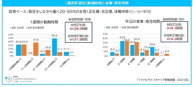 【雇用形態別】勤務時間と家事・育児時間（提供画像）