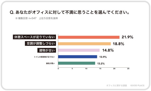 不満の回答のトップ3は「休憩スペースが少ない」「空調が調整しづらい」「建物が古い」（出典：株式会社GOOD PLACE「オフィスの"もやもや"に関する調査」（2025年））