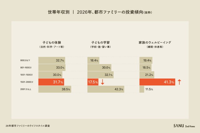 【世帯年収別比較】2026年に投資したいことはなんですか？（提供画像）