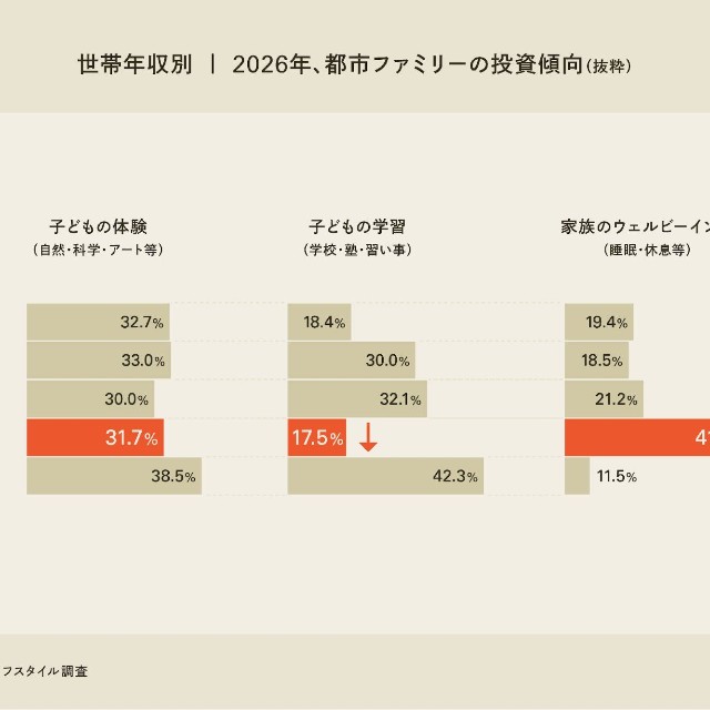 【世帯年収別比較】2026年に投資したいことはなんですか？（提供画像）