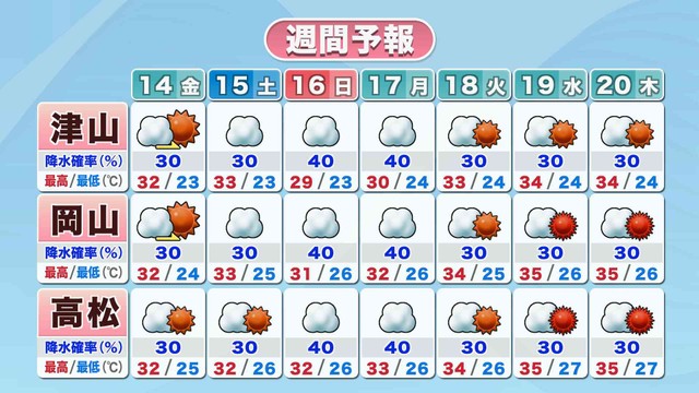 週間予報　提供：ウェザーニューズ