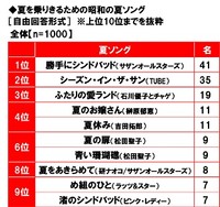 夏を乗りきるための昭和の夏ソングランキング（提供画像）