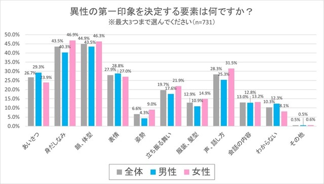 異性の第一印象で最も気になるのは「顔・体型」、次いで「身だしなみ」（提供画像）