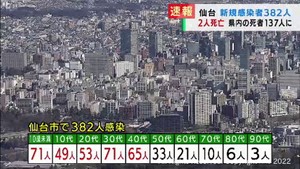 【速報】仙台市で新たに382人感染確認　患者2人死亡　新型コロナウイルス