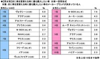 【男女別】次に車を買替える時に最も購入したい車（出典：ソニー損害保険株式会社）
