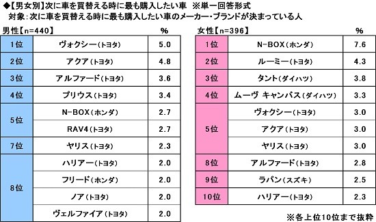 【男女別】次に車を買替える時に最も購入したい車（出典：ソニー損害保険株式会社）