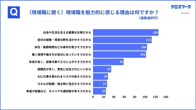現場職が感じる仕事の魅力（提供画像）