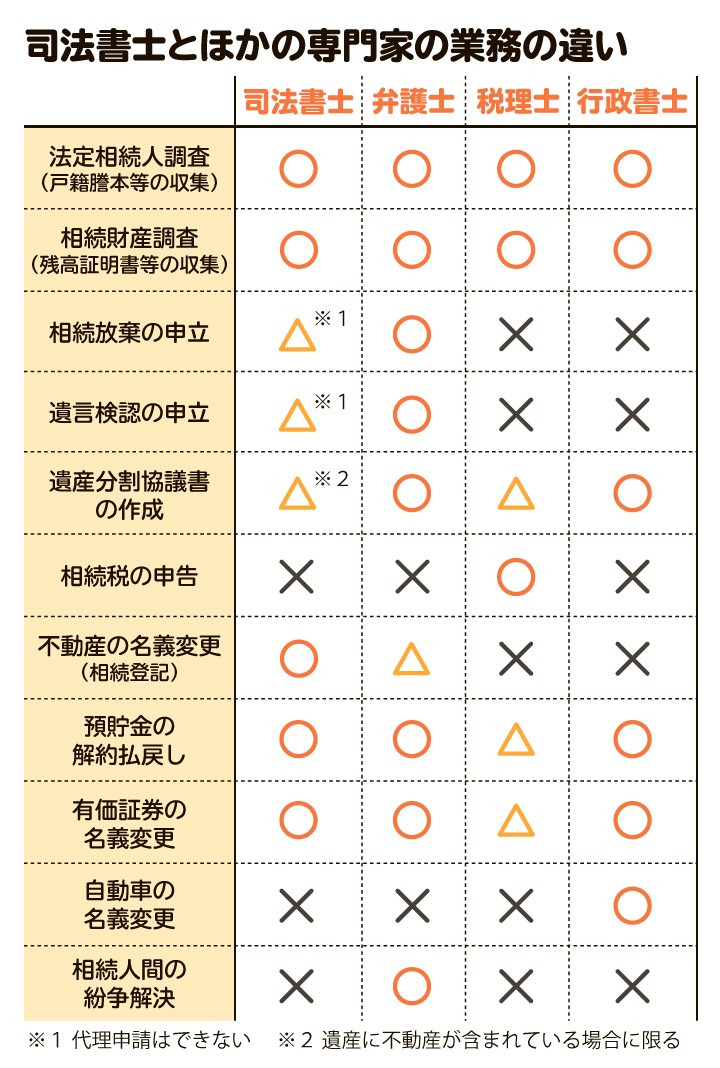 司法書士とほかの専門家との業務の違い