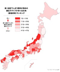 食べ過ぎてしまう傾向が高めの遺伝子タイプが多い出生地（都道府県）ランキング（提供画像）