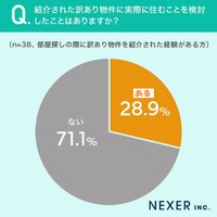 訳あり物件に住むことを検討したことは
