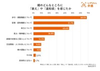 親のどんなところに「衰え」や「違和感」を感じたか（提供画像）