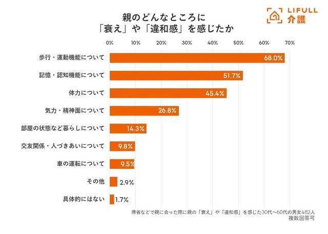 親のどんなところに「衰え」や「違和感」を感じたか（提供画像）