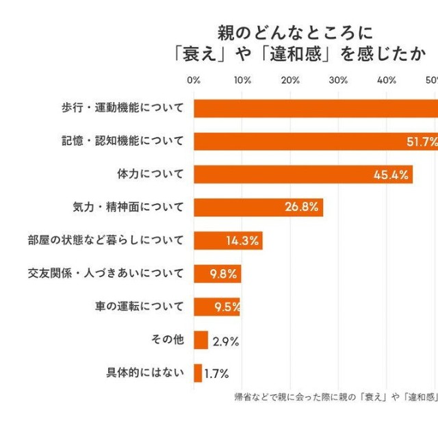 親のどんなところに「衰え」や「違和感」を感じたか（提供画像）