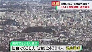 【速報】宮城県で過去最多の934人感染　うち仙台市でも過去最多630人　仙台市で患者3人死亡