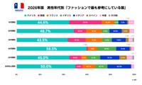 【男性】最もファッションの参考にしている国（提供画像）