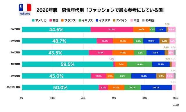 【男性】最もファッションの参考にしている国（提供画像）