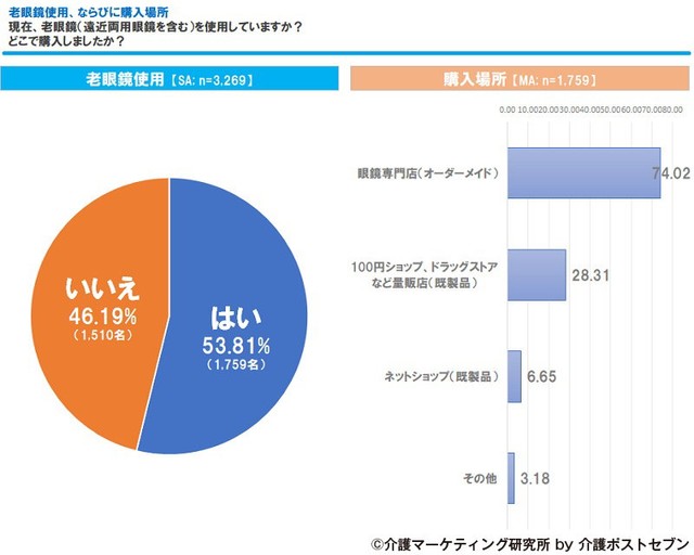 現在、老眼鏡（遠近両用眼鏡を含む）を使用していますか？どこで購入しましたか？（出典：「老眼」にまつわる実態調査 介護マーケティング研究所 by 介護ポストセブン）