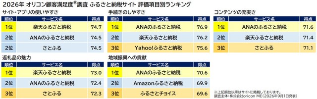 「ふるさと納税サイト」評価項目別ランキング（出典：オリコン顧客満足度®）