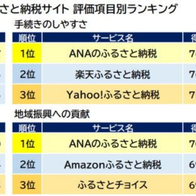 「ふるさと納税サイト」評価項目別ランキング（出典：オリコン顧客満足度®）