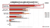 営業成果を出すために必要だと思うもの（出典：2026年度「営業スタイルに関する意識実態調査」（SALES GO株式会社））