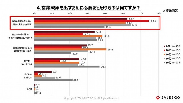 営業成果を出すために必要だと思うもの（出典：2026年度「営業スタイルに関する意識実態調査」（SALES GO株式会社））