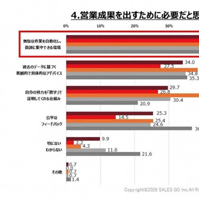 営業成果を出すために必要だと思うもの（出典：2026年度「営業スタイルに関する意識実態調査」（SALES GO株式会社））