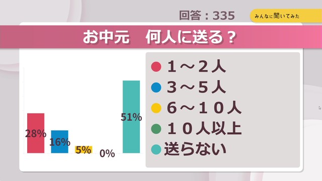 お中元 何人に送る？【みんなに聞いてみた】