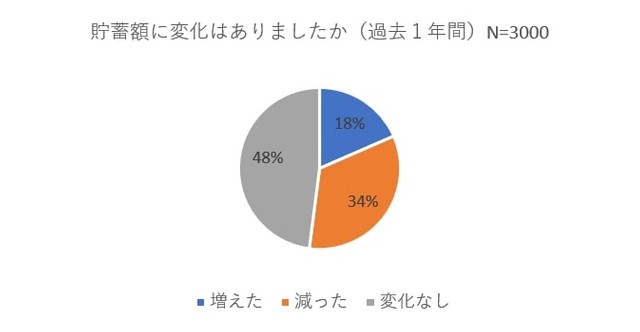過去一年間に貯蓄額に変化はありましたか？（提供画像）