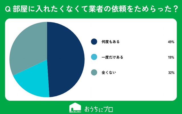 「部屋に人を入れたくない」と思って業者への依頼をためらったことはありますか？（提供画像）