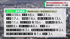 【続報】宮城県で新たに676人が新型コロナに感染　火曜日としては過去最多　富谷市の高校でクラスター