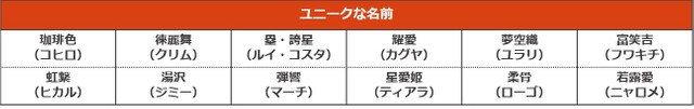 【番外編】ユニークな名前（キラキラネーム）（提供画像）