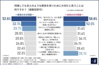 同棲しても恋人のような関係を保つために大切だと思うこと（提供画像）