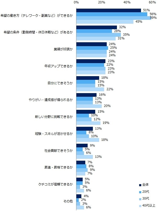企業選びの軸で、特に何を重視するように変わりましたか？（提供画像）