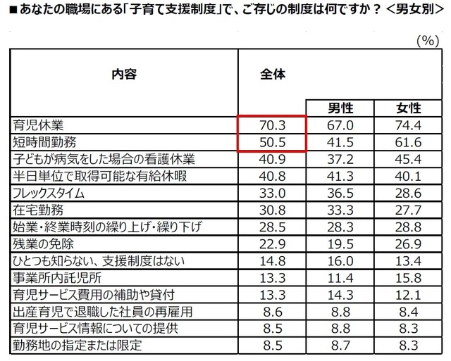 職場にある「子育て支援制度」の認知度（提供画像）