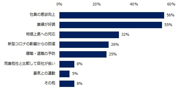 2022年夏季賞与を「2021年と比べて増額予定」と回答した中小企業に伺います。その理由を教えてください。（提供画像）