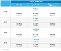 【年代別】年間平均支給額（提供画像）