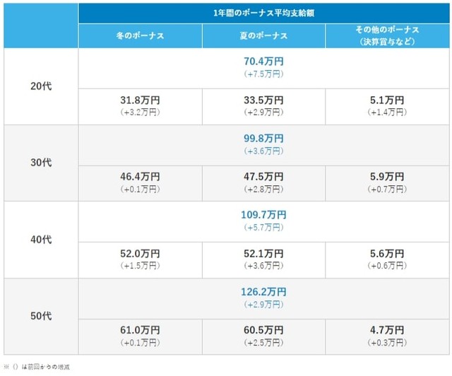 【年代別】年間平均支給額（提供画像）