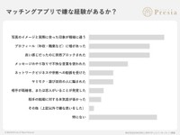 マッチングアプリで嫌な思いやトラブルを経験したことがあるか？（出典：結婚相談所Presia）