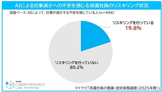 AIによる仕事減少への不安を感じる派遣社員のリスキリング状況（提供画像）