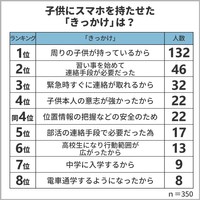 子供にスマホを持たせた「きっかけ」は？（提供画像）