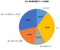 秋（9〜11月）に紫外線による肌ダメージを感じたことはありますか？（提供画像）