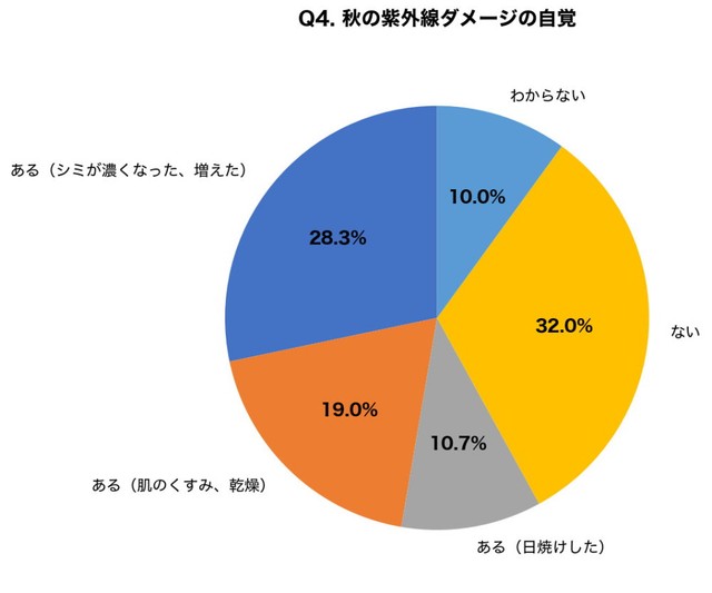 秋（9〜11月）に紫外線による肌ダメージを感じたことはありますか？（提供画像）