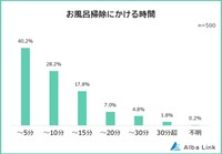 お風呂掃除にかける時間（提供画像）